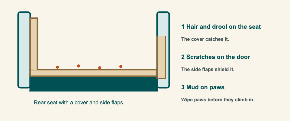 Side view of a rear seat with a cover and side flaps. Three notes explain where the mess lands: hair and drool on the seat, which the cover catches; scratches on the door, which the side flaps shield; and mud on paws, which you wipe off before your dog climbs in.